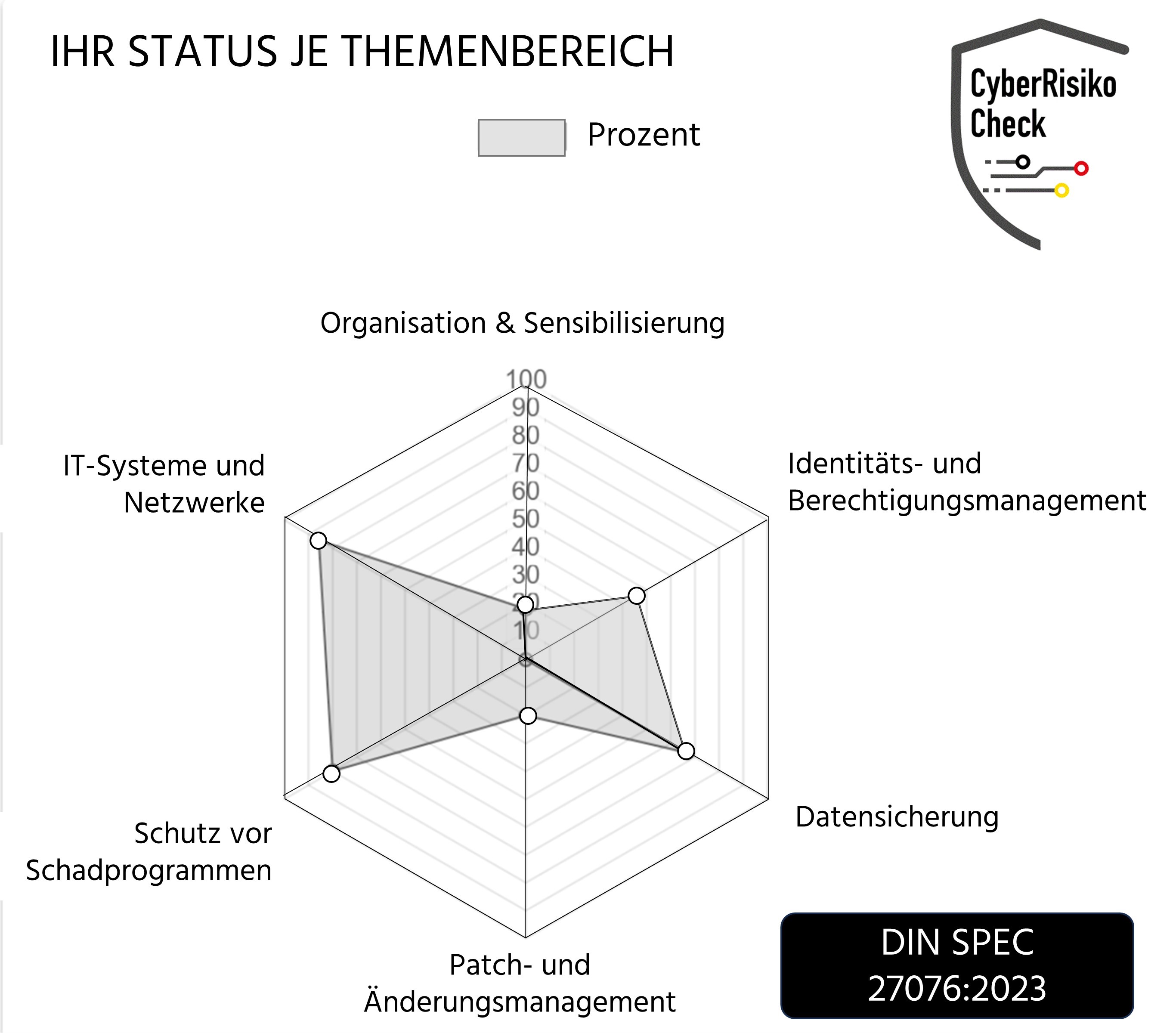 CyberRiskoCheck (DIN SPEC 27076)