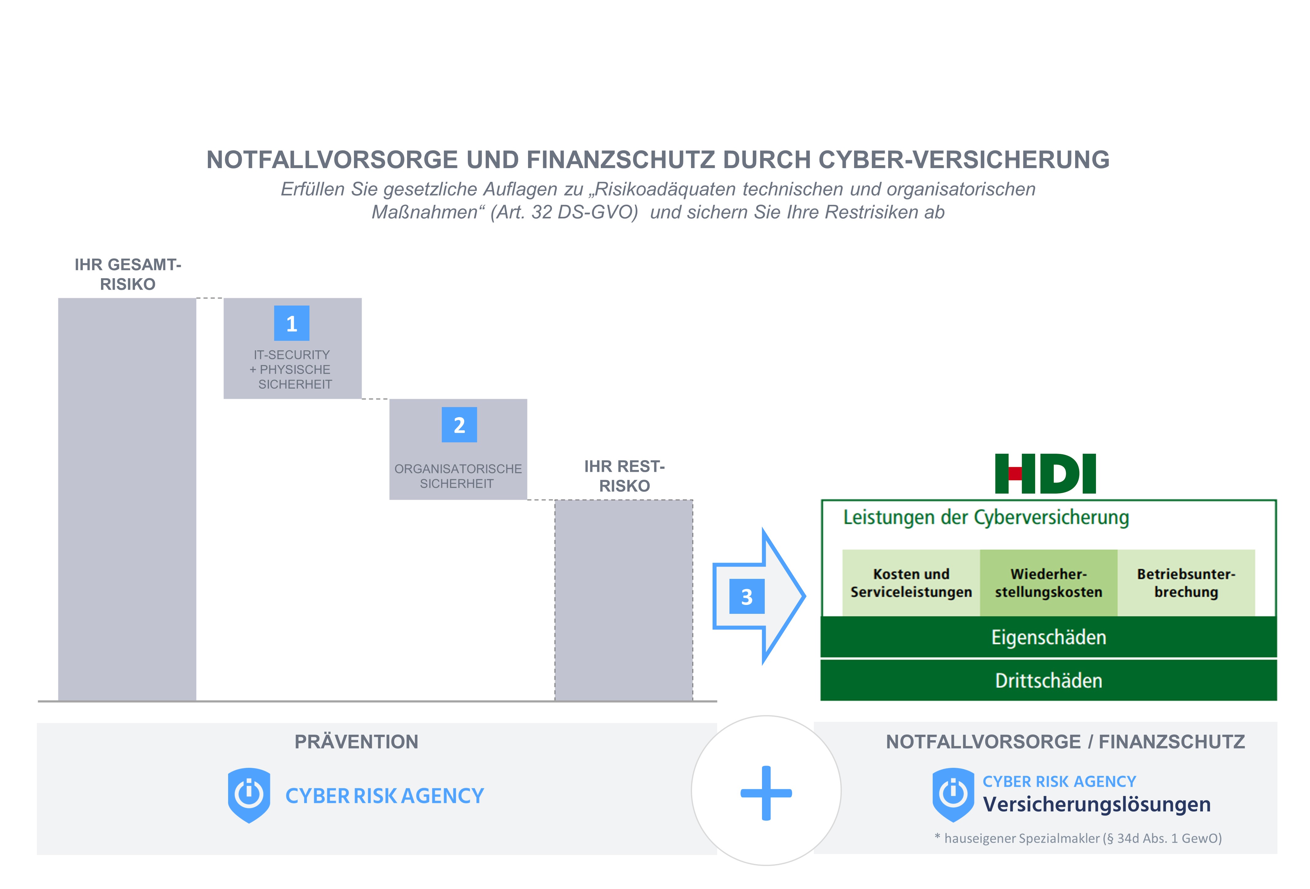 HDI - Cyber-Versicherung für Firmen und Freie Berufe