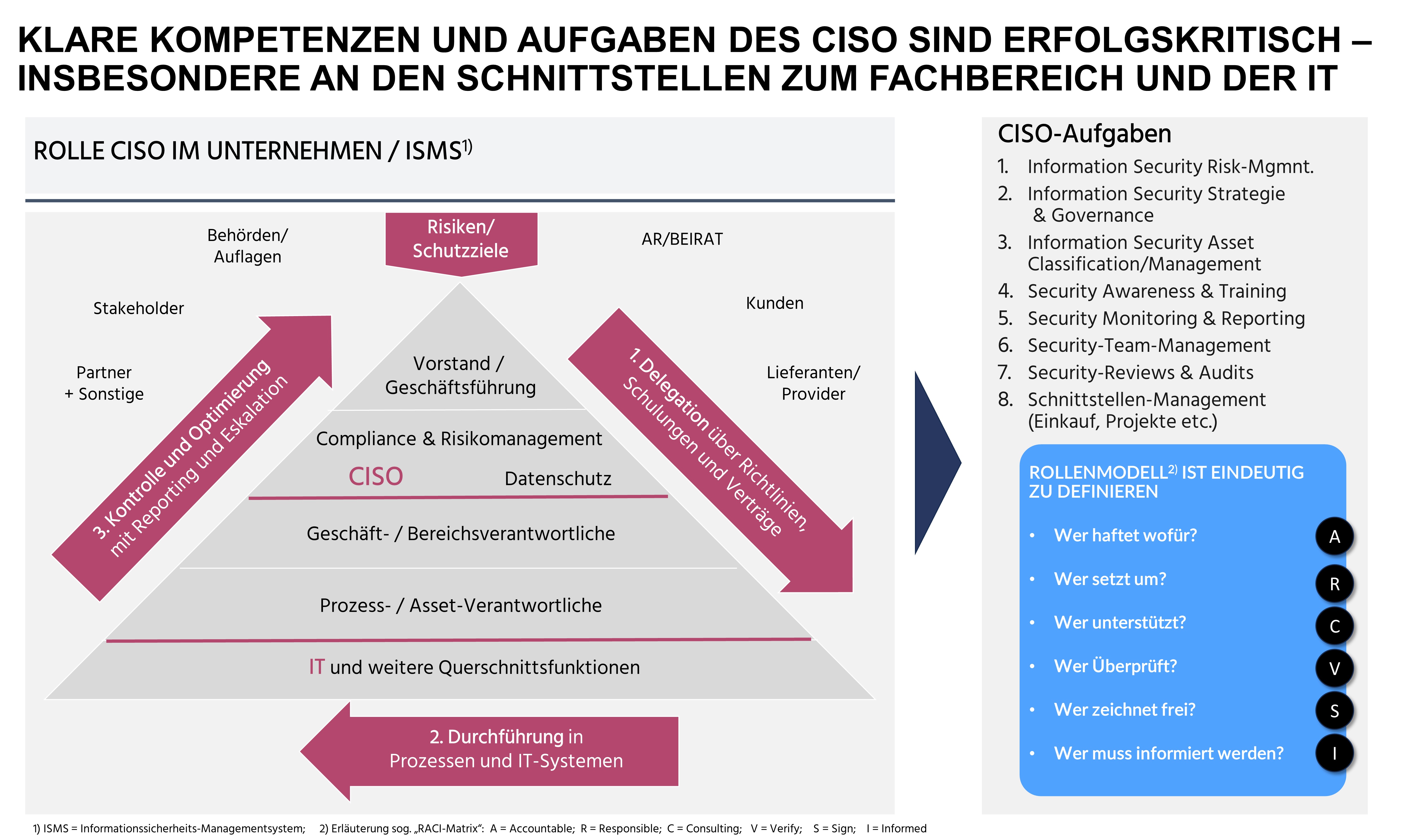 CISO-Coaching | Optimierung Informationssicherheitsmanagement-System (ISMS)