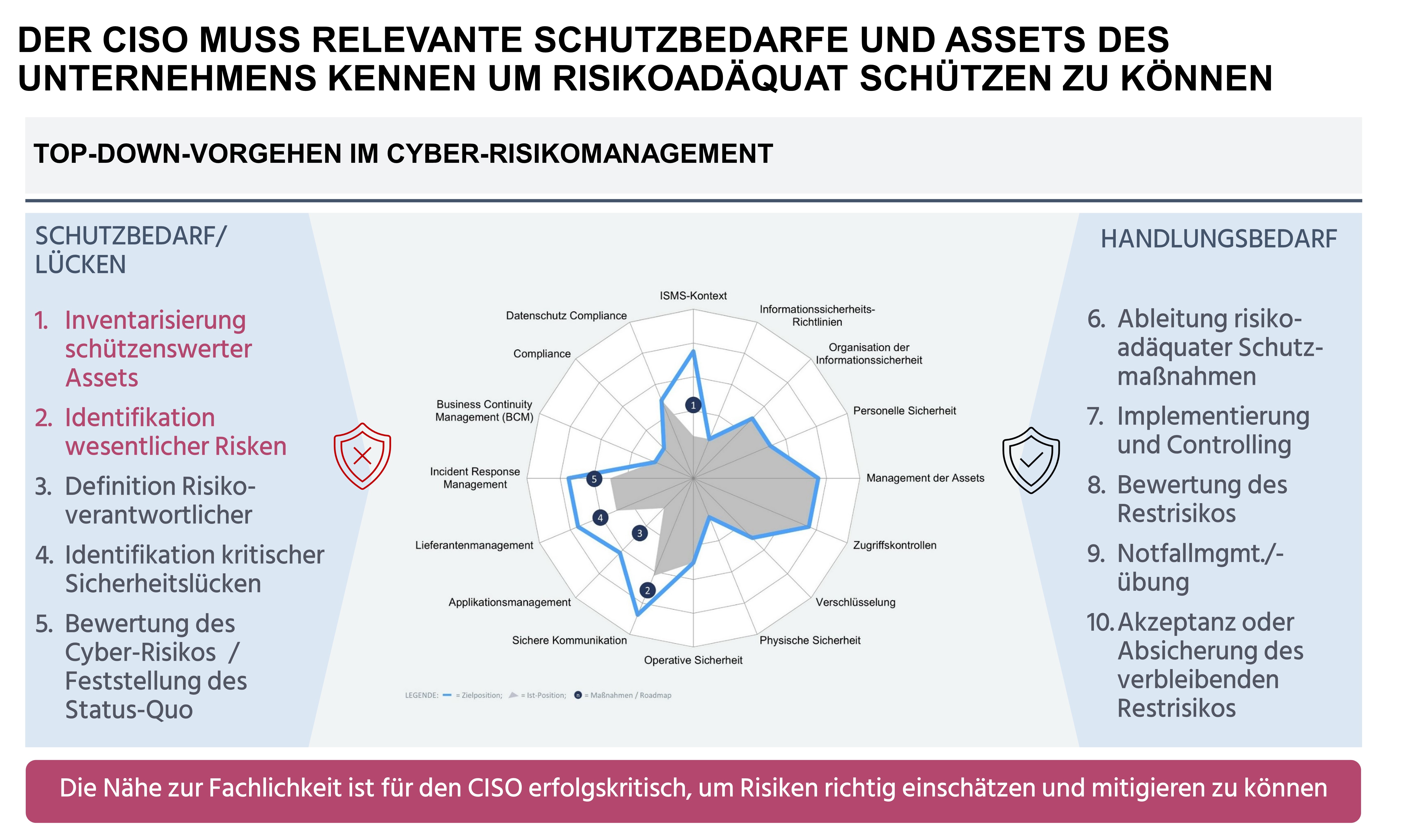 CISO-Coaching | Optimierung Informationssicherheitsmanagement-System (ISMS)